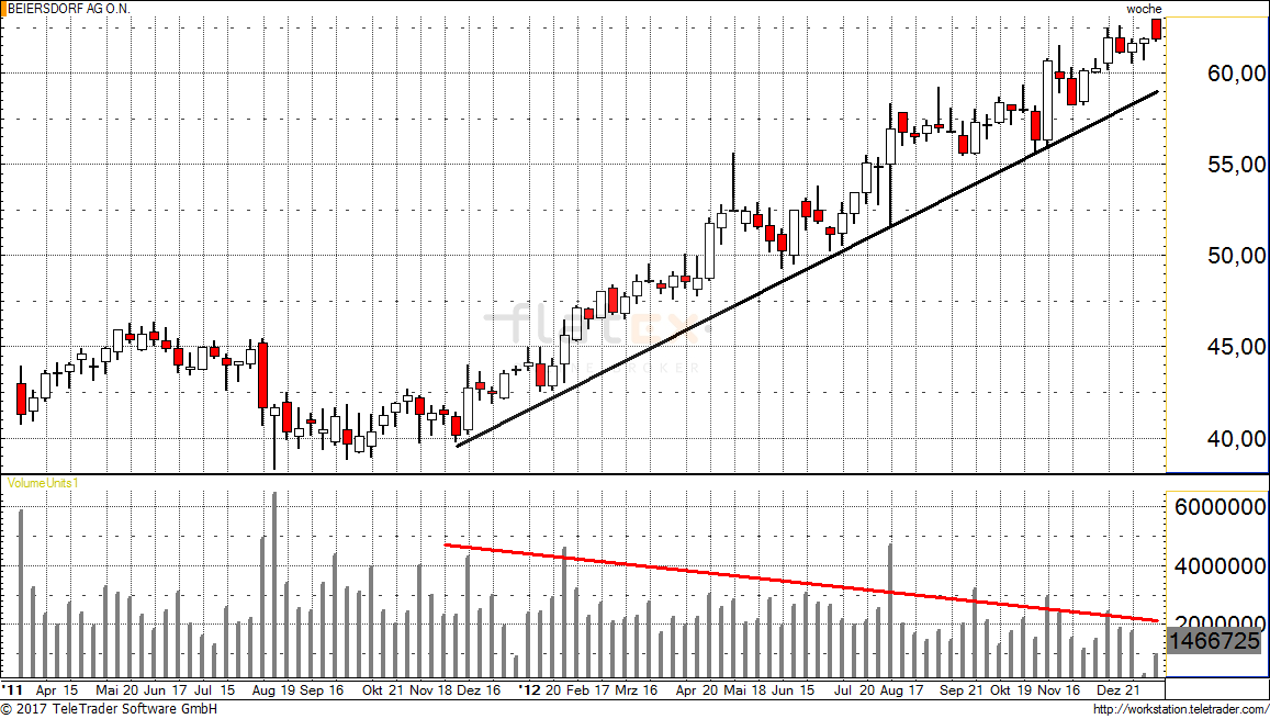 Volumen-Trend-Divergenz